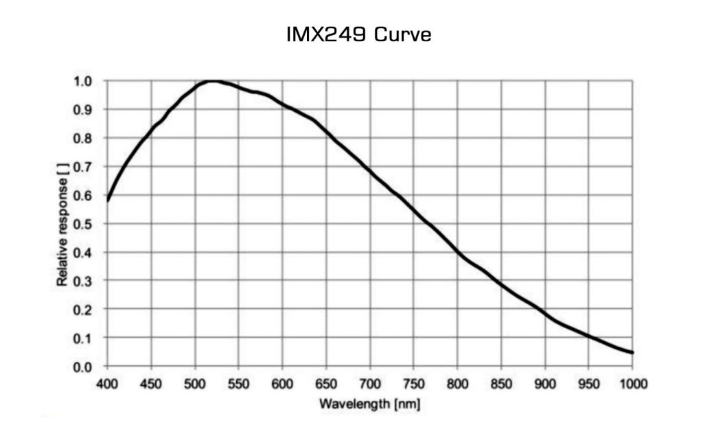 IMX249-Curve-1024x638.jpg