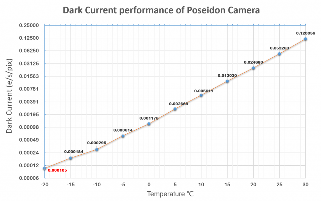 Dark-current-performance-1024x642.png