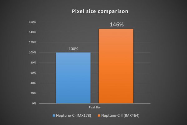 IMX464-VS-IMX178-pixel-size-en-600x402.jpg (600×402)