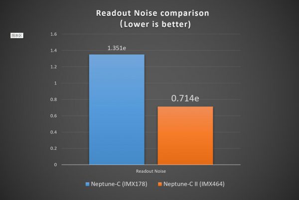 IMX464-VS-IMX178-readout-noise-en-600x403.jpg (600×403)