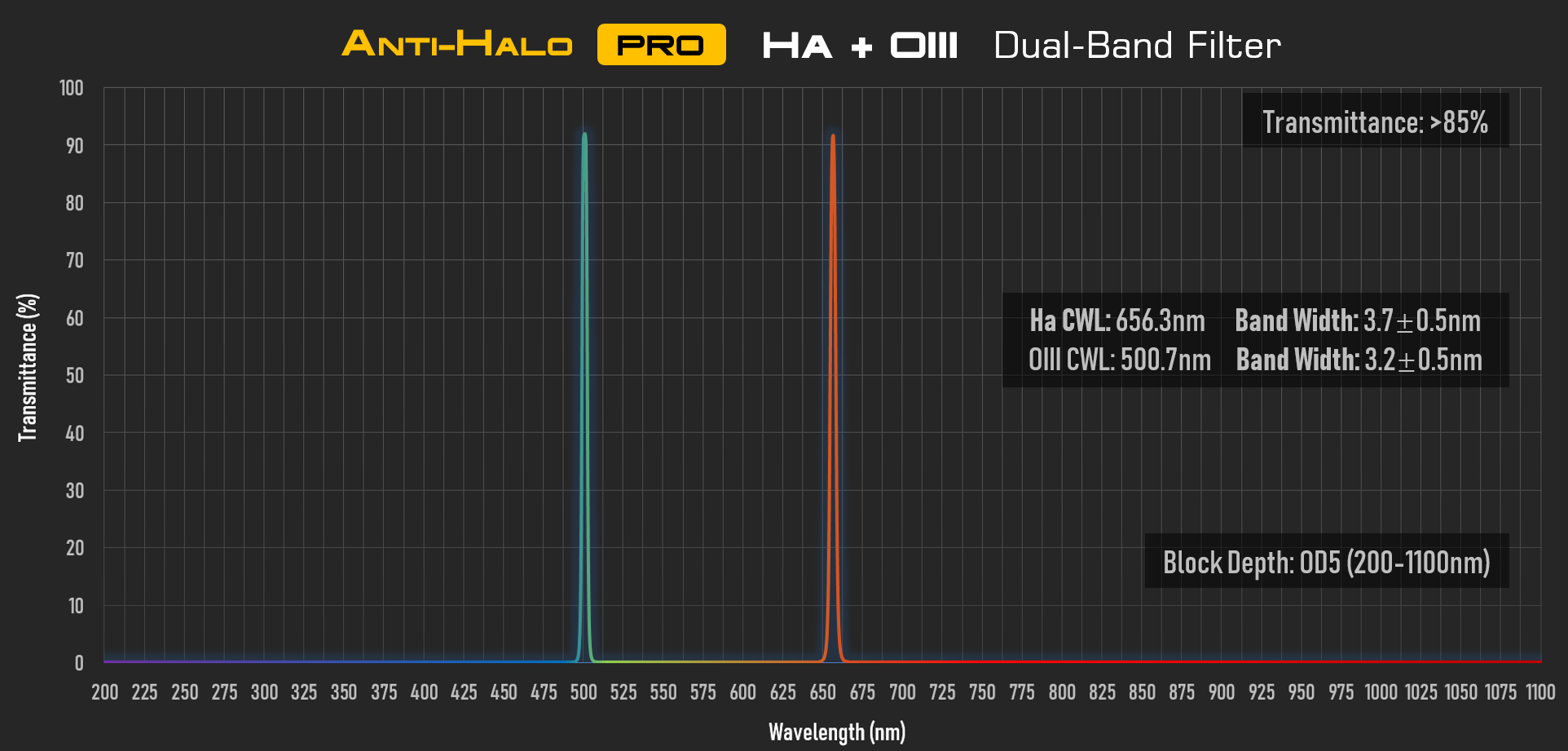  Anti-Halo PRO Dual-Band 2″ Ha+OIII filter [EN] 